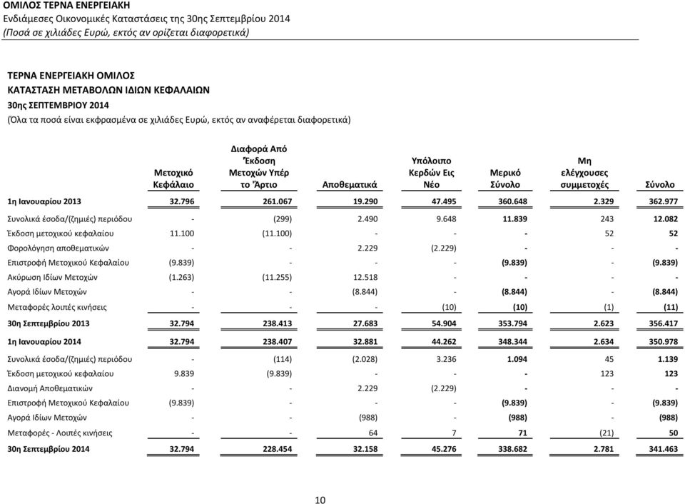 977 Συνολικά έσοδα/(ζημιές) περιόδου (299) 2.490 9.648 11.839 243 12.082 Έκδοση μετοχικού κεφαλαίου 11.100 (11.100) 52 52 Φορολόγηση αποθεματικών 2.229 (2.229) Επιστροφή Μετοχικού Κεφαλαίου (9.