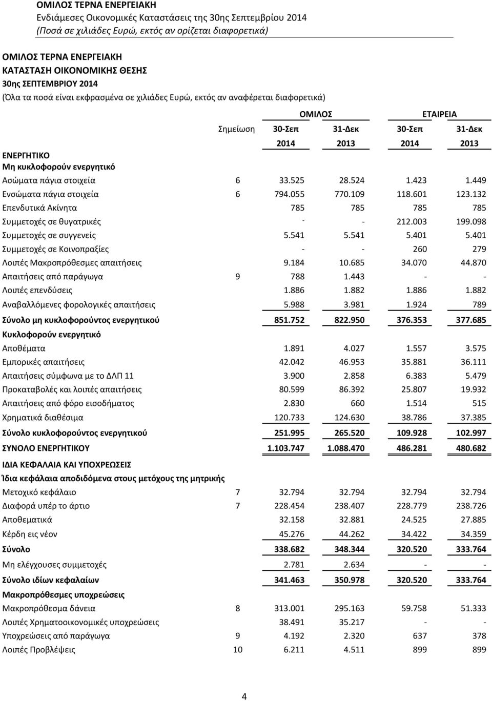 132 Επενδυτικά Ακίνητα 785 785 785 785 Συμμετοχές σε θυγατρικές 212.003 199.098 Συμμετοχές σε συγγενείς 5.541 5.541 5.401 5.401 Συμμετοχές σε Κοινοπραξίες 260 279 Λοιπές Μακροπρόθεσμες απαιτήσεις 9.