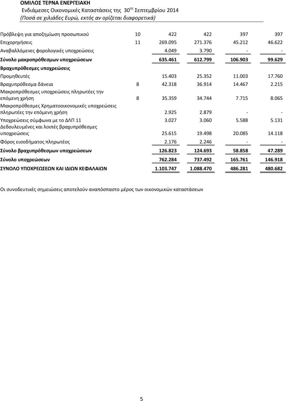 760 Βραχυπρόθεσμα δάνεια 8 42.318 36.914 14.467 2.215 Μακροπρόθεσμες υποχρεώσεις πληρωτέες την επόμενη χρήση 8 35.359 34.744 7.715 8.