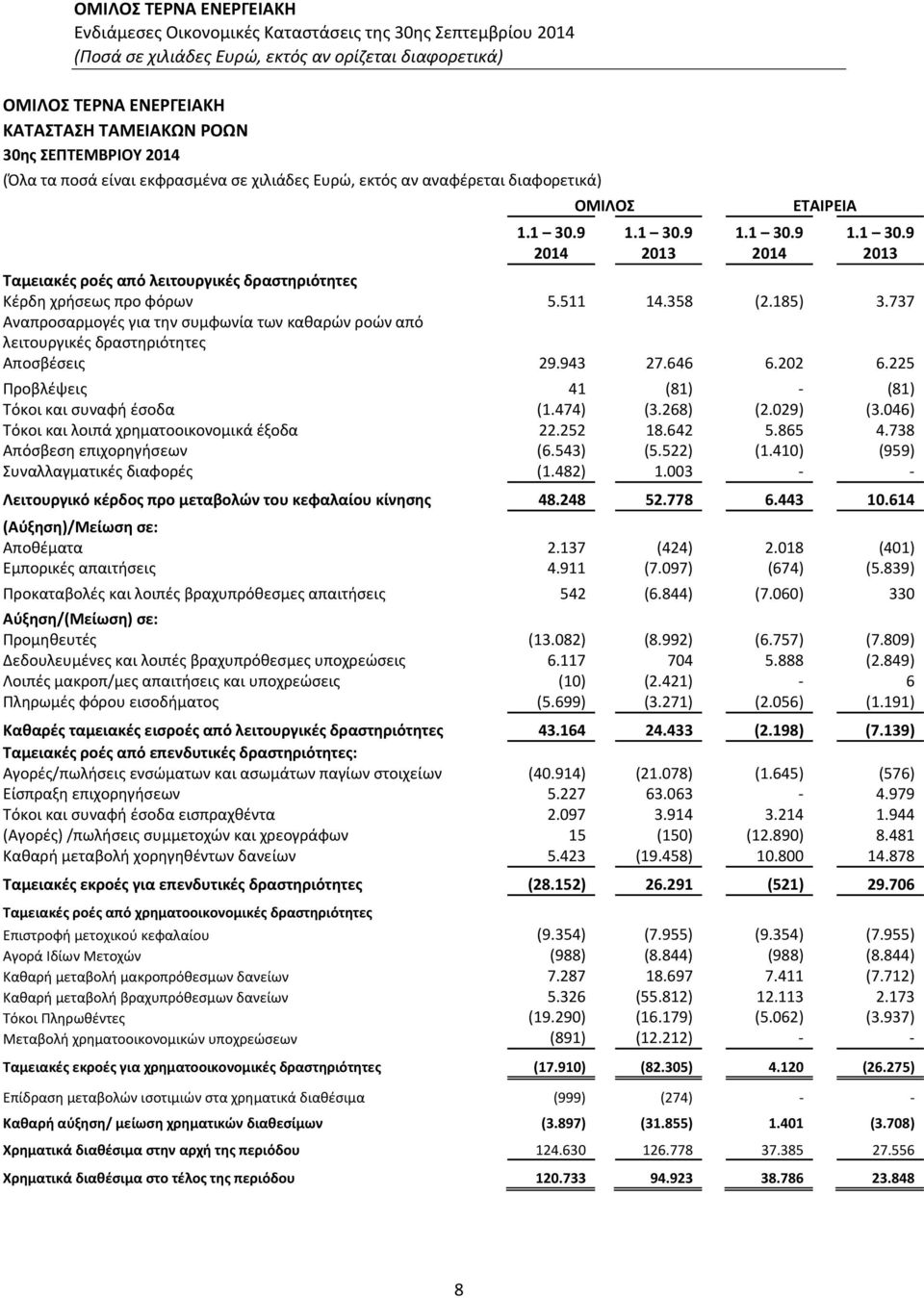 737 Αναπροσαρμογές για την συμφωνία των καθαρών ροών από λειτουργικές δραστηριότητες Αποσβέσεις 29.943 27.646 6.202 6.225 Προβλέψεις 41 (81) (81) Τόκοι και συναφή έσοδα (1.474) (3.268) (2.029) (3.