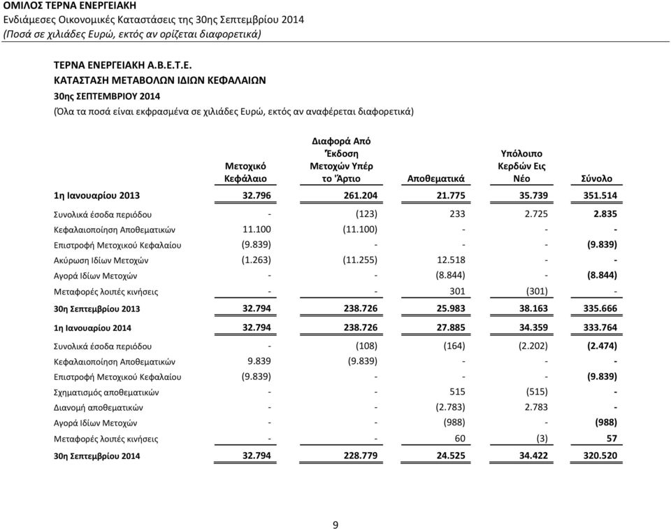 835 Κεφαλαιοποίηση Αποθεματικών 11.100 (11.100) Επιστροφή Μετοχικού Κεφαλαίου (9.839) (9.839) Ακύρωση Ιδίων Μετοχών (1.263) (11.255) 12.518 Αγορά Ιδίων Μετοχών (8.844) (8.