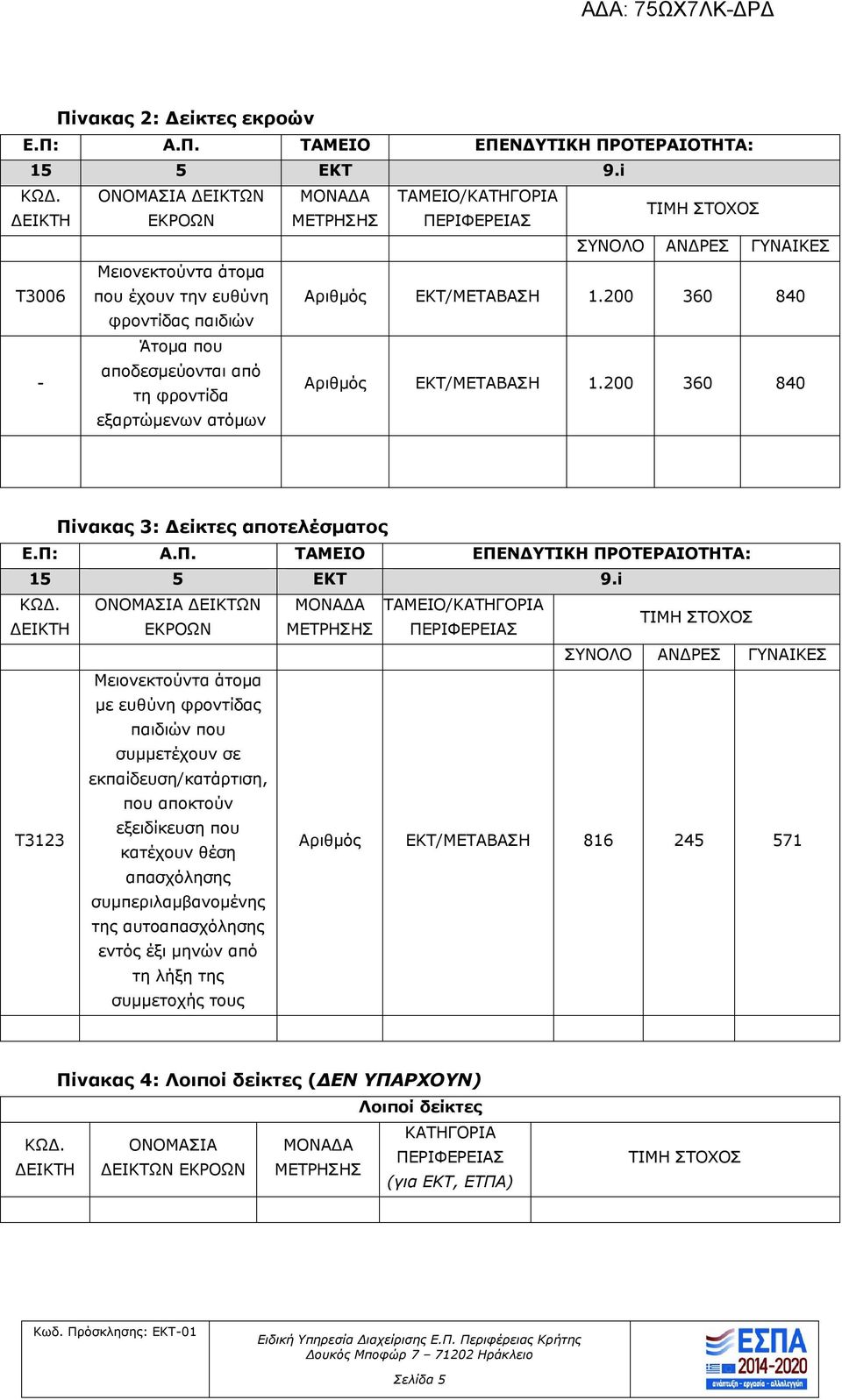 200 360 840 φροντίδας παιδιών - Άτομα που αποδεσμεύονται από τη φροντίδα εξαρτώμενων ατόμων Αριθμός ΕΚΤ/ΜΕΤΑΒΑΣΗ 1.200 360 840 Πίνακας 3: Δείκτες αποτελέσματος Ε.Π: Α.Π. ΤΑΜΕΙΟ ΕΠΕΝΔΥΤΙΚΗ ΠΡΟΤΕΡΑΙΟΤΗΤΑ: 15 5 ΕΚΤ 9.