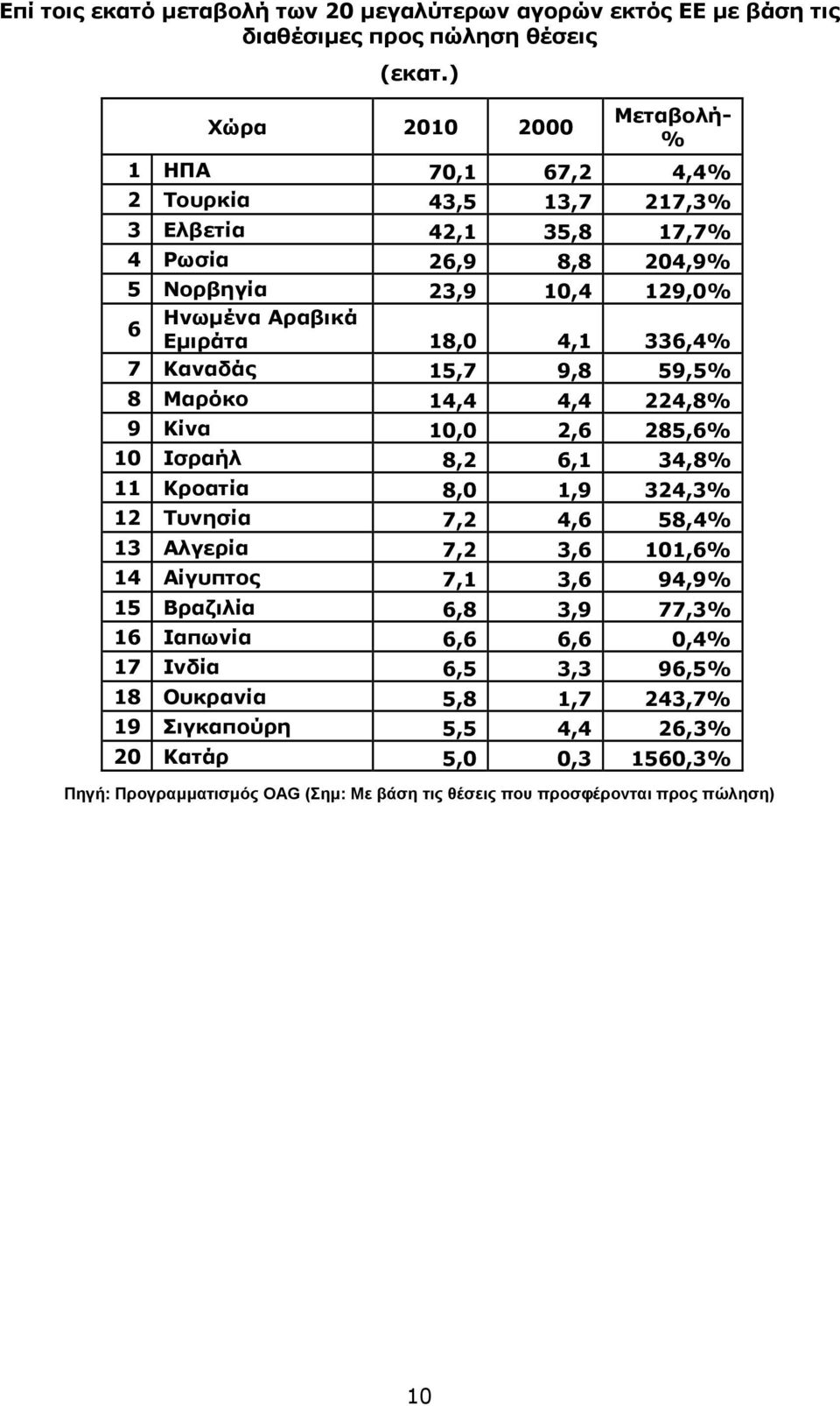 18,0 4,1 336,4% 7 Καναδάς 15,7 9,8 59,5% 8 Μαρόκο 14,4 4,4 224,8% 9 Κίνα 10,0 2,6 285,6% 10 Ισραήλ 8,2 6,1 34,8% 11 Κροατία 8,0 1,9 324,3% 12 Τυνησία 7,2 4,6 58,4% 13 Αλγερία 7,2 3,6