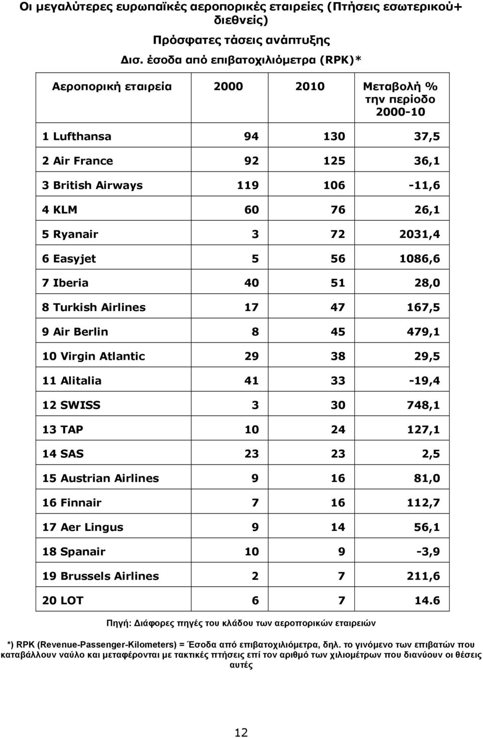 Ryanair 3 72 2031,4 6 Easyjet 5 56 1086,6 7 Iberia 40 51 28,0 8 Turkish Airlines 17 47 167,5 9 Air Berlin 8 45 479,1 10 Virgin Atlantic 29 38 29,5 11 Alitalia 41 33-19,4 12 SWISS 3 30 748,1 13 TAP 10