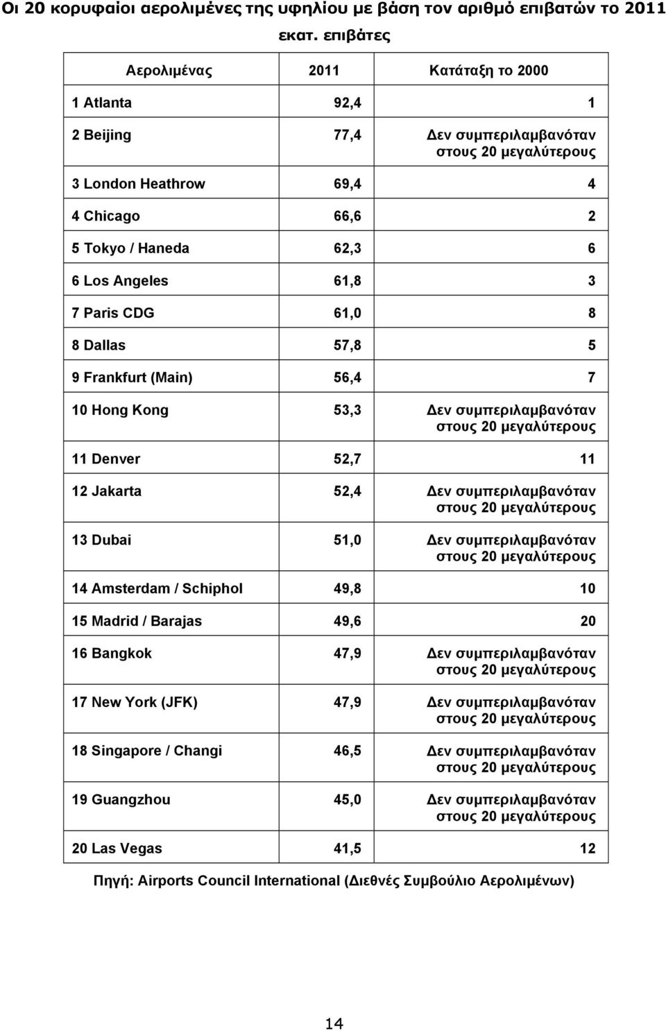 CDG 61,0 8 8 Dallas 57,8 5 9 Frankfurt (Main) 56,4 7 10 Hong Kong 53,3 εν συμπεριλαμβανόταν 11 Denver 52,7 11 12 Jakarta 52,4 εν συμπεριλαμβανόταν 13 Dubai 51,0 εν συμπεριλαμβανόταν 14