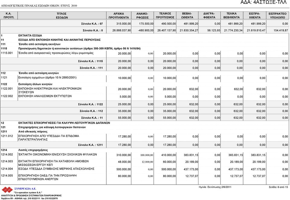 Προσκύρωση δημοτικών ή κοινοτικών εκτάσεων (άρθρα 300-309 ΚΒΠΝ, άρθρο 56 Ν 1416/84) 1115.001 Έσοδα από αναγκαστικές προσκυρώσεις λόγω ρυμοτομίας Σύνολο : 07 315.00 175.50 490.50 481.999,20 481.