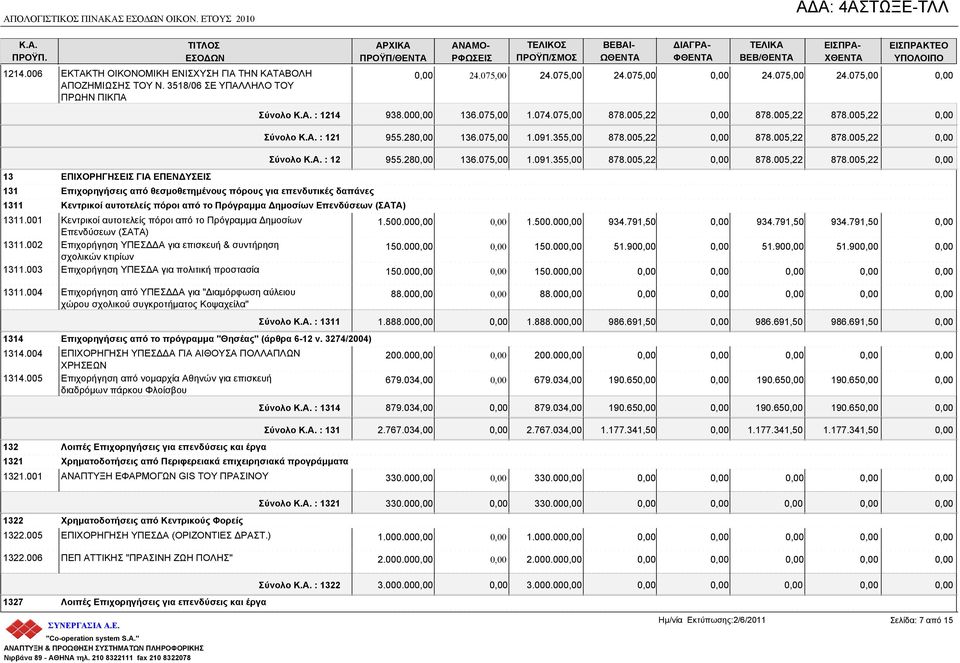 Δημοσίων Επενδύσεων (ΣΑΤΑ) 1311.001 Κεντρικοί αυτοτελείς πόροι από το Πρόγραμμα Δημοσίων Επενδύσεων (ΣΑΤΑ) 1311.002 Επιχορήγηση ΥΠΕΣΔΔΑ για επισκευή & συντήρηση σχολικών κτιρίων 1311.