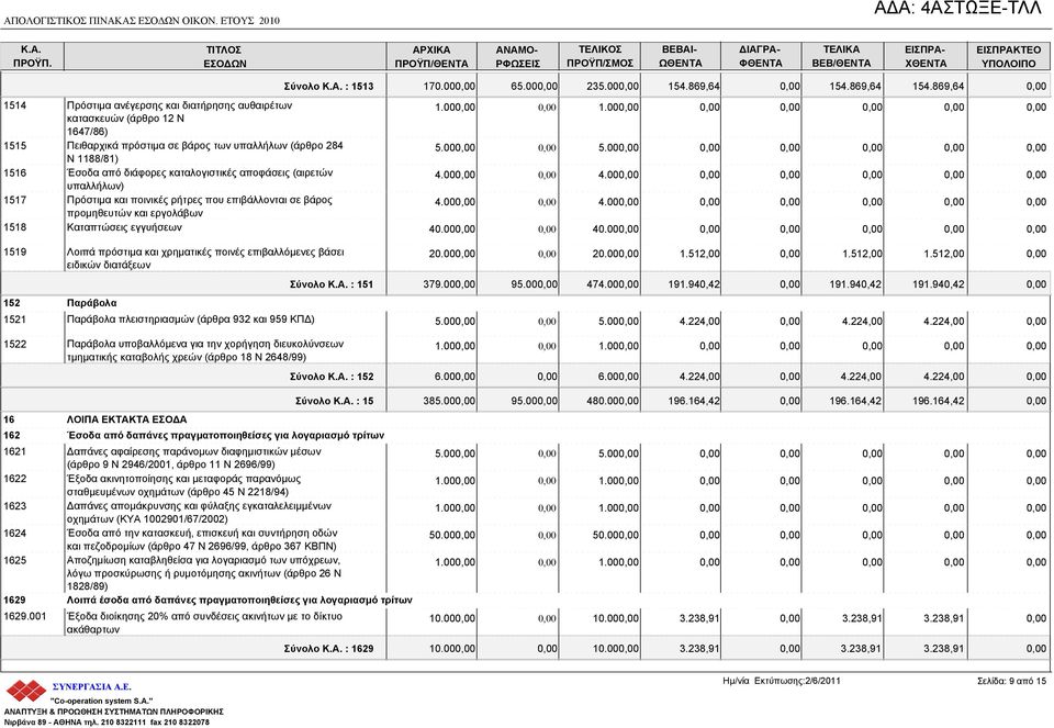 βάρος των υπαλλήλων (άρθρο 284 Ν 1188/81) 1516 Έσοδα από διάφορες καταλογιστικές αποφάσεις (αιρετών υπαλλήλων) 1517 Πρόστιμα και ποινικές ρήτρες που επιβάλλονται σε βάρος προμηθευτών και εργολάβων