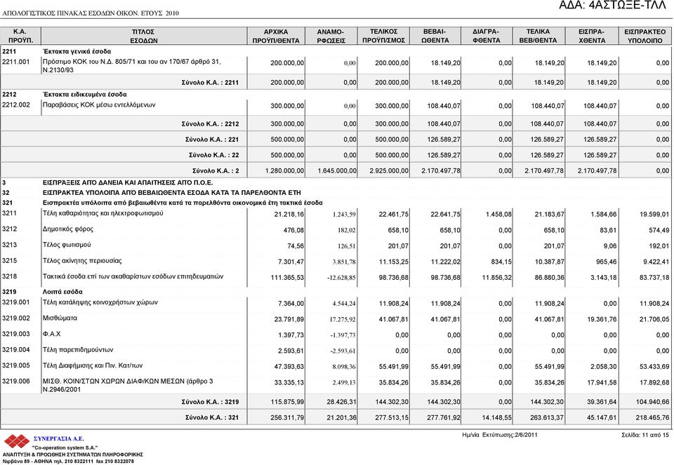 149,20 ΕΙΣΠΡΑΚΤΕΟ Σύνολο : 2211 200.00 200.00 18.149,20 18.149,20 18.149,20 300.