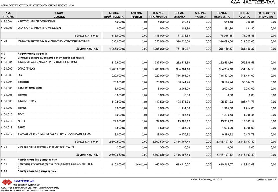 001 ΤΑΔΚΥ-ΤΕΑΔΥ (ΥΠΑΛΛΗΛΩΝ ΚΑΙ ΠΡΟΜ/ΤΩΝ) Σύνολο : 4122 118.00 118.00 71.035,88 71.035,88 71.035,88 350.00 350.00 314.823,66 314.823,66 314.823,66 Σύνολο : 412 1.068.00 1.068.00 761.159,37 761.