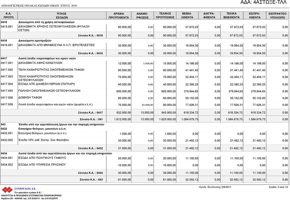 872,03 57.872,03 57.872,03 30.00 30.00 19.954,50 19.954,50 19.954,50 0417 Λοιπά έσοδα νεκροταφείων και ιερών ναών 0417.001 ΔΙΚΑΙΩΜΑΤΑ ΑΦΗΣ ΚΑΝΔΥΛΙΩΝ Σύνολο : 0416 30.00 30.00 19.954,50 19.954,50 19.954,50 12.