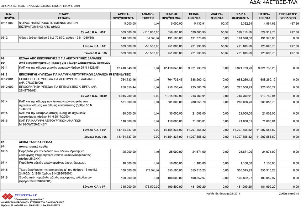 κάλυψη λειτουργικών δαπανών 0611 ΚΑΠ για την κάλυψη γενικών αναγκών (άρθρο 25 Ν 1828/89) ΠΡΟΫΠ/ΘΕ 5.00 ΑΝΑΜΟ- Ρ 5.00 ΒΕΒΑΙ- ΩΘΕ 5.432,91 ΔΙΑΓΡΑ- ΦΘΕ 50,37 ΒΕΒ/ΘΕ 5.382,54 ΕΙΣΠΡΑ- ΧΘΕ 4.
