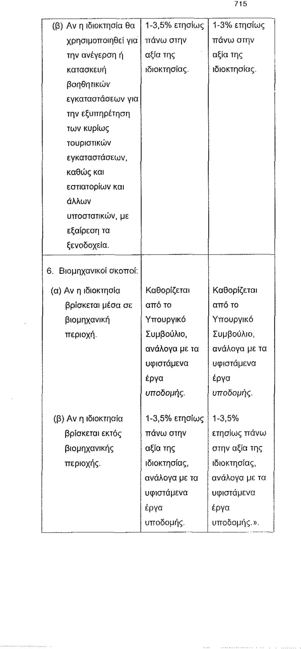 Βιομηχανικοί σκοποί: (α) Αν η ιδιοκτησία βρίσκεται μέσα σε βιομηχανική περιοχή. Καθορίζεται από το Υπουργικό Συμβούλιο, ανάλογα με τα υφιστάμενα έργα υποδομής.