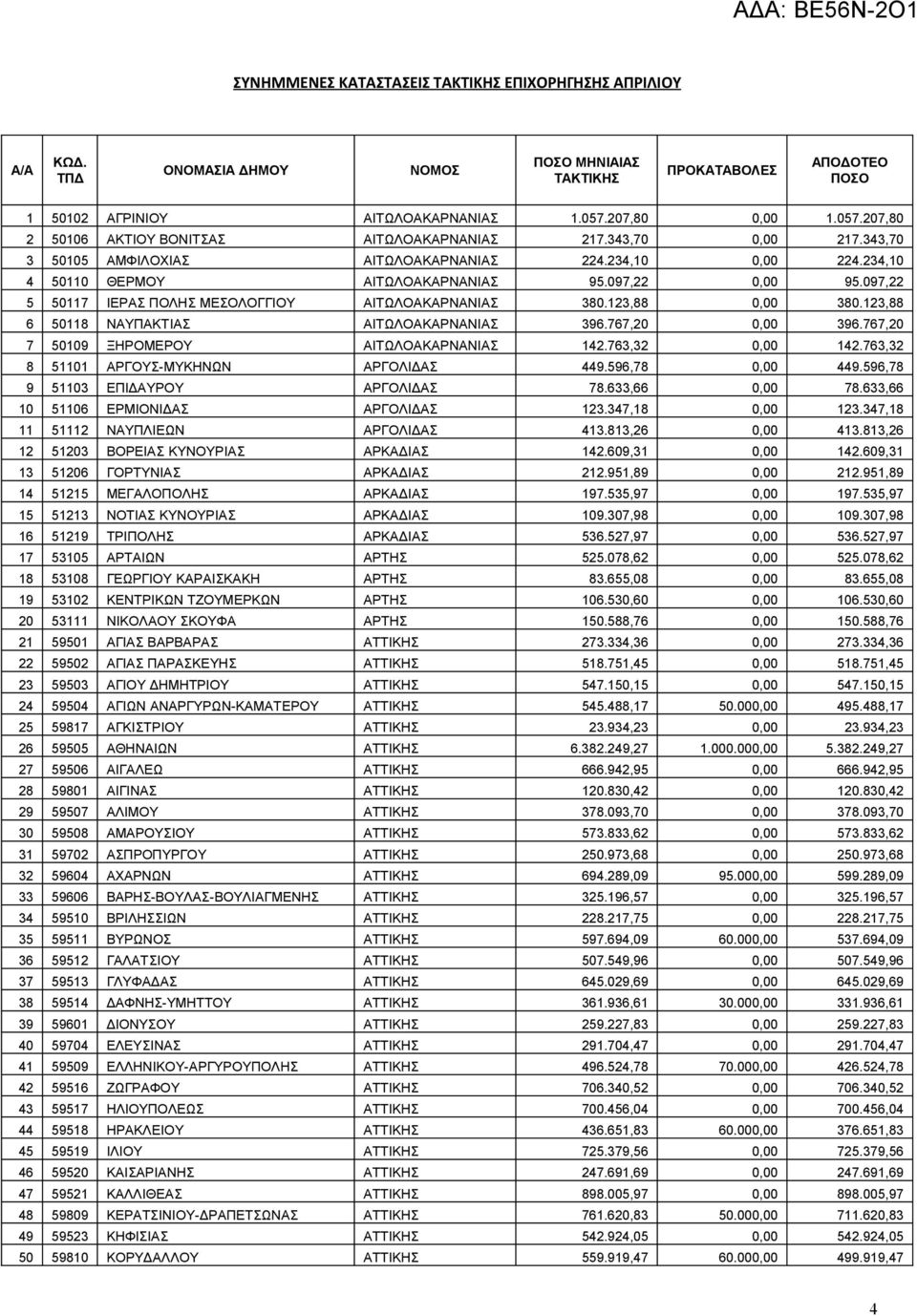 123,88 6 50118 ΝΑΥΠΑΚΤΙΑΣ ΑΙΤΩΛΟΑΚΑΡΝΑΝΙΑΣ 396.767,20 0,00 396.767,20 7 50109 ΞΗΡΟΜΕΡΟΥ ΑΙΤΩΛΟΑΚΑΡΝΑΝΙΑΣ 142.763,32 0,00 142.763,32 8 51101 ΑΡΓΟΥΣ-ΜΥΚΗΝΩΝ ΑΡΓΟΛΙΔΑΣ 449.596,78 0,00 449.