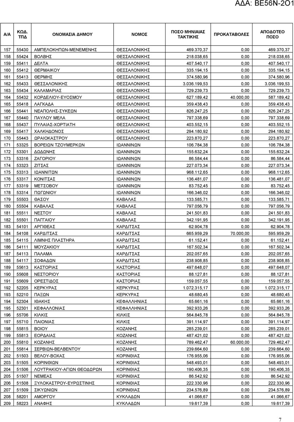 199,53 0,00 3.036.199,53 163 55434 ΚΑΛΑΜΑΡΙΑΣ ΘΕΣΣΑΛΟΝΙΚΗΣ 729.239,73 0,00 729.239,73 164 55432 ΚΟΡΔΕΛΙΟΥ-ΕΥΟΣΜΟΥ ΘΕΣΣΑΛΟΝΙΚΗΣ 627.189,42 40.000,00 587.189,42 165 55418 ΛΑΓΚΑΔΑ ΘΕΣΣΑΛΟΝΙΚΗΣ 359.