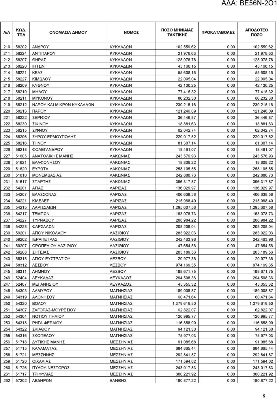 130,25 217 58210 ΜΗΛΟΥ ΚΥΚΛΑΔΩΝ 77.415,32 0,00 77.415,32 218 58211 ΜΥΚΟΝΟΥ ΚΥΚΛΑΔΩΝ 86.232,30 0,00 86.232,30 219 58212 ΝΑΞΟΥ ΚΑΙ ΜΙΚΡΩΝ ΚΥΚΛΑΔΩΝ ΚΥΚΛΑΔΩΝ 230.215,16 0,00 230.