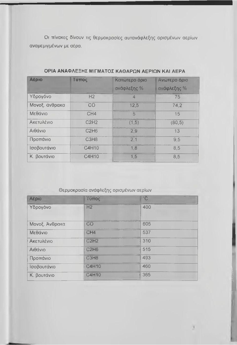 άνθρακα CO 12,έ 74,2 Μεθάνιο CH4 5 15 Ακετυλένιο C2H2 i (1,5) (80,5) Αιθάνιο C2H6 2,9 13 Προπάνιο C3H8 2,1 9,5 Ισοβουτάνιο C4H10 1,8 8,5 Κ.