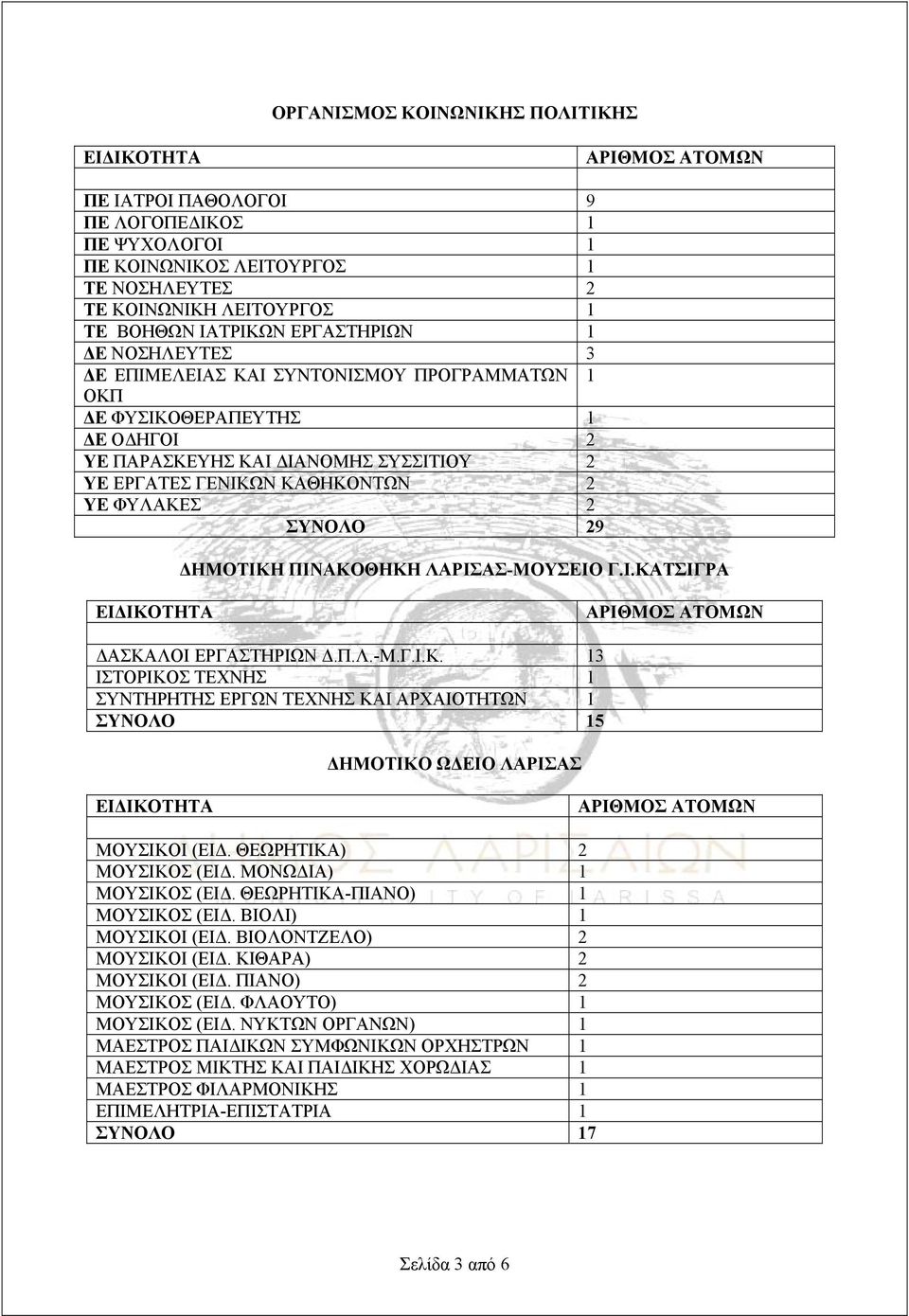 Π.Λ.-Μ.Γ.Ι.Κ. 13 ΙΣΤΟΡΙΚΟΣ ΤΕΧΝΗΣ 1 ΣΥΝΤΗΡΗΤΗΣ ΕΡΓΩΝ ΤΕΧΝΗΣ ΚΑΙ ΑΡΧΑΙΟΤΗΤΩΝ 1 ΔΗΜΟΤΙΚΟ ΩΔΕΙΟ ΛΑΡΙΣΑΣ ΜΟΥΣΙΚΟΙ (ΕΙΔ. ΘΕΩΡΗΤΙΚΑ) 2 ΜΟΥΣΙΚΟΣ (ΕΙΔ. ΜΟΝΩΔΙΑ) 1 ΜΟΥΣΙΚΟΣ (ΕΙΔ.