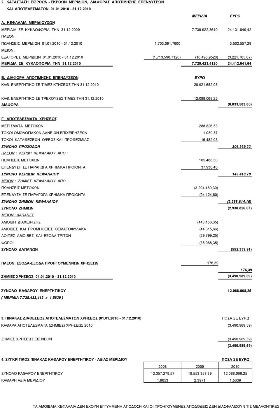 765,07) ΜΕΡΙ ΙΑ ΣΕ ΚΥΚΛΟΦΟΡΙΑ ΤΗΝ 31.12.2010 7.729.423,4120 24.412.641,64 Β. ΙΑΦΟΡΑ ΑΠΟΤΙΜΗΣΗΣ ΕΠΕΝ ΥΣΕΩΝ ΕΥΡΩ ΚΑΘ. ΕΝΕΡΓΗΤΙΚΟ ΣΕ ΤΙΜΕΣ ΚΤΗΣΕΩΣ ΤΗΝ 31.12.2010 20.921.652,05 ΚΑΘ.