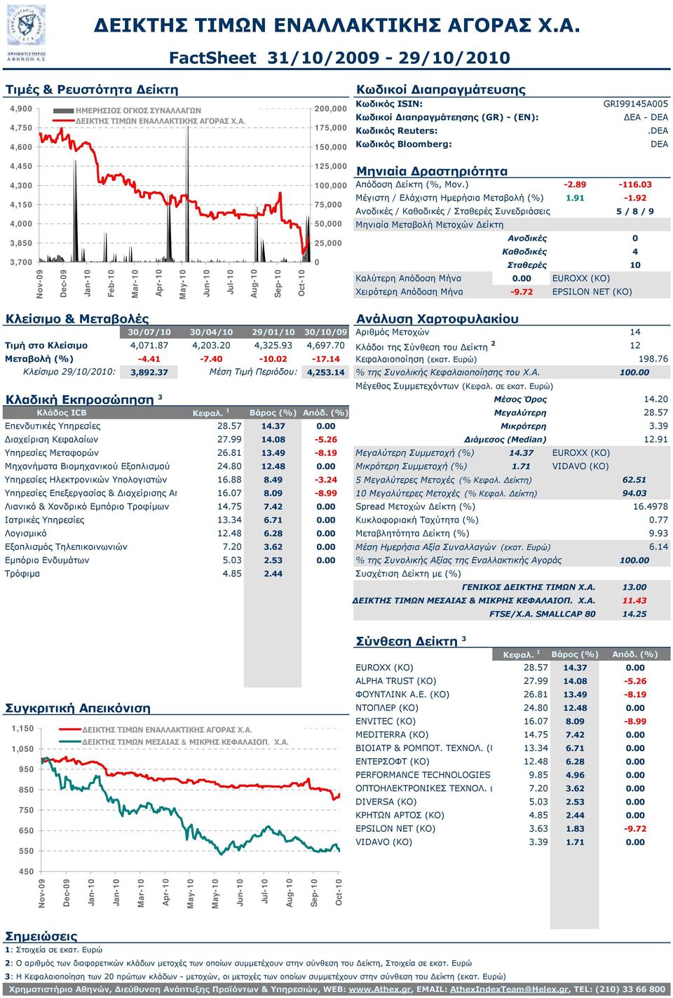 EUROXX (ΚΟ) Χειρότερη Απόδοση Μήνα -9.72 EPSILON NET (ΚΟ) 3/7/1 3/4/1 29/1/1 3/1/9 Αριθμός Μετοχών 14 Τιμή στο Κλείσιμο 4,71.87 4,23.2 4,325.93 4,697.