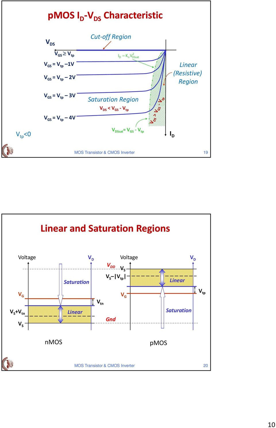 MOS Trasistor & CMOS Iverter 19 Liear ad Saturatio Regios Voltage V Voltage V Saturatio V S V S V
