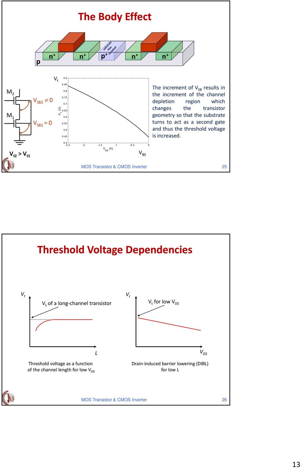 to act as a secod gate ad thus the threshold voltage is icreased.