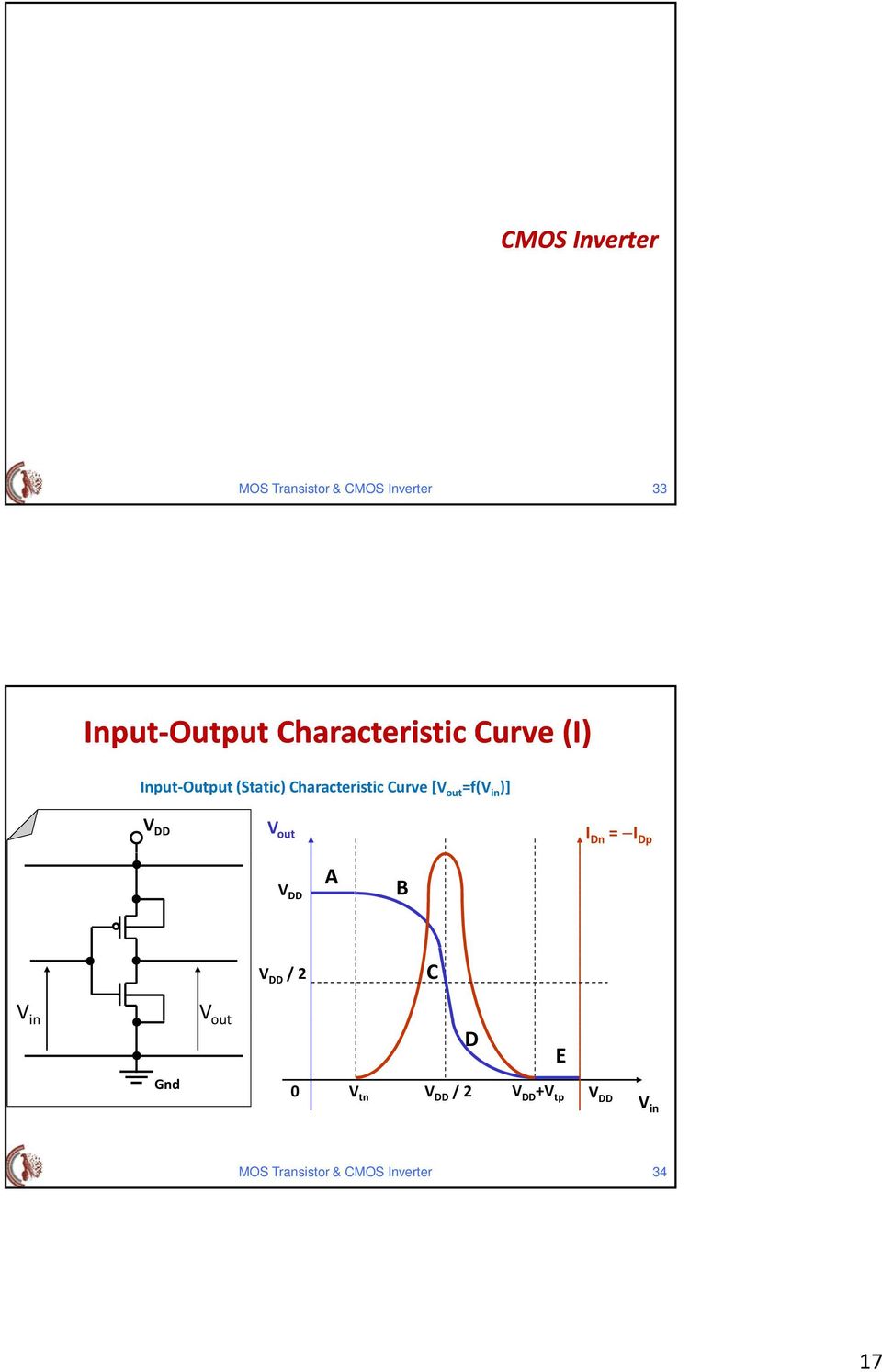 Characteristic Curve [V out f(v i )] V out I I p A B / C