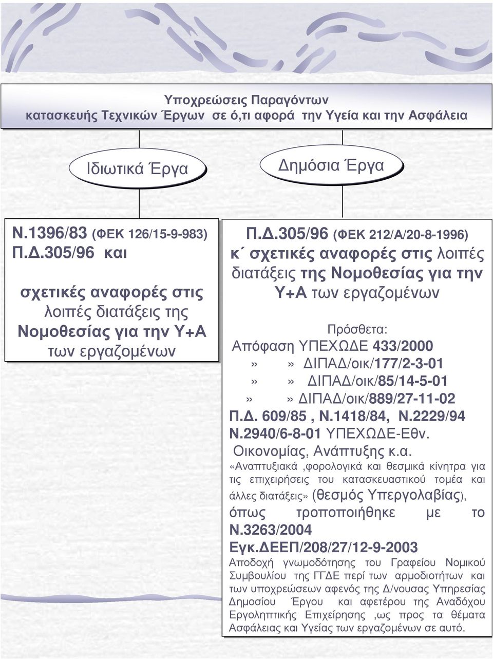 /οικ/889/27-11-02 Π.. 609/85, N.1418/84, Ν.2229/94 Ν.2940/6-8-01ΥΠΕΧΩ Ε-Εθν. Οικονοµίας