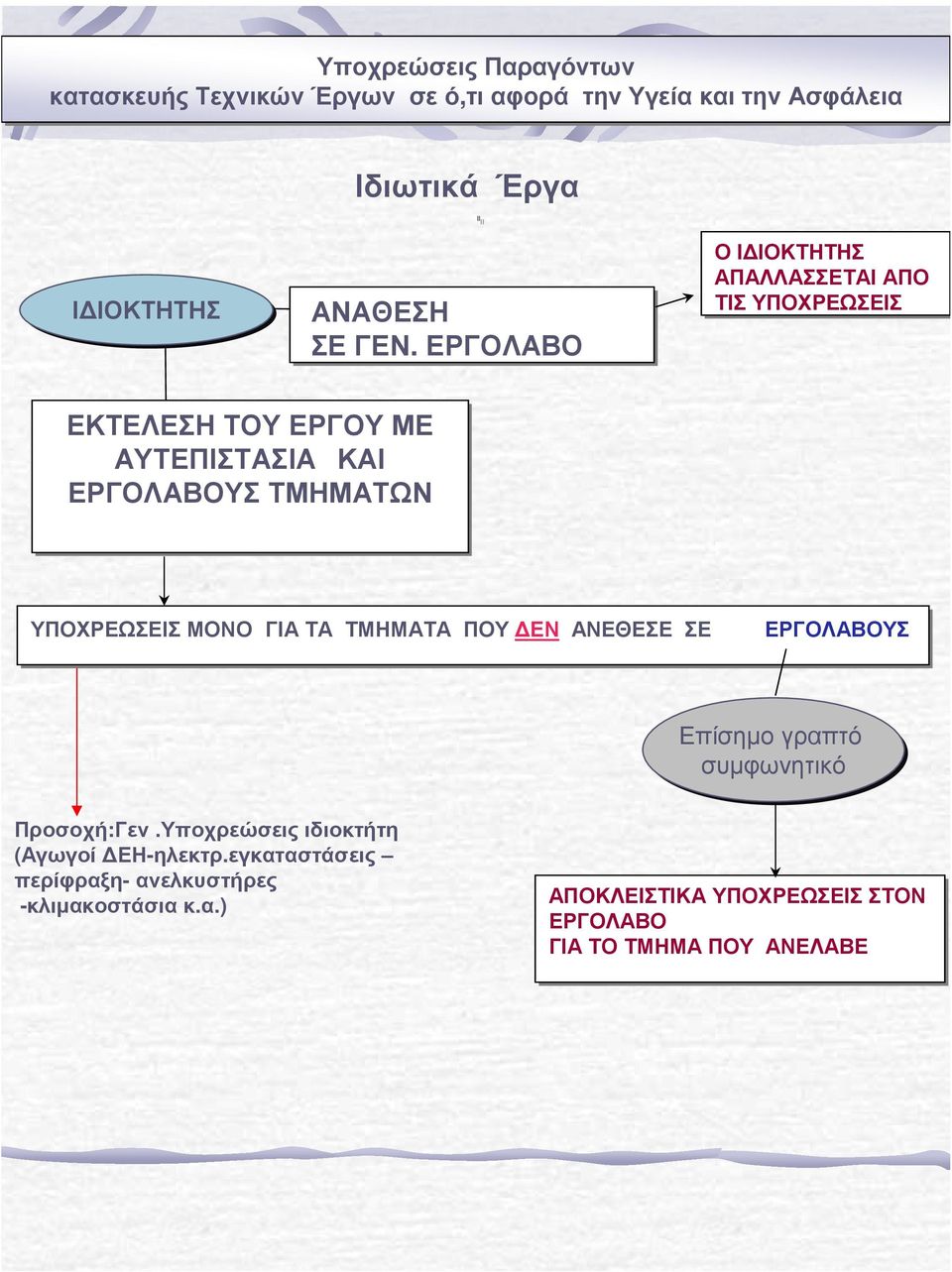 ΤΜΗΜΑΤΩΝ ΥΠΟΧΡΕΩΣΕΙΣ ΜΟΝΟ ΓΙΑ ΤΑ ΤΜΗΜΑΤΑ ΠΟΥ ΕΝ ΑΝΕΘΕΣΕ ΣΕ ΕΡΓΟΛΑΒΟΥΣ Επίσηµο γραπτό συµφωνητικό