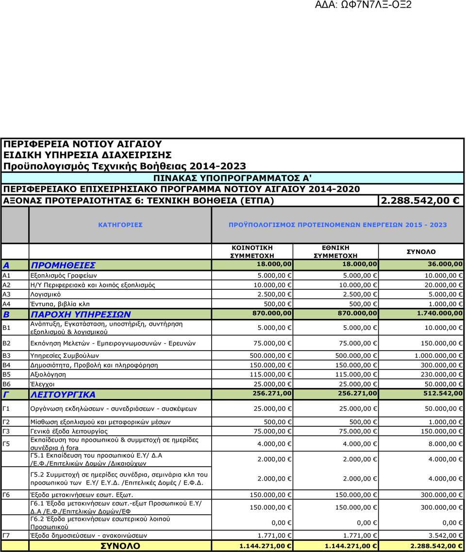 000,00 A1 Εξοπλισµός Γραφείων 5.000,00 5.000,00 10.000,00 A2 Η/Υ Περιφερειακά και λοιπός εξοπλισµός 10.000,00 10.000,00 20.000,00 A3 Λογισµικό 2.500,00 2.500,00 5.