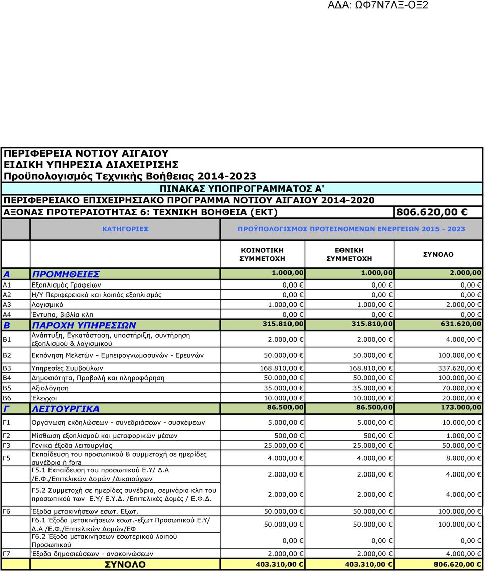 000,00 A1 Εξοπλισµός Γραφείων 0,00 0,00 0,00 A2 Η/Υ Περιφερειακά και λοιπός εξοπλισµός 0,00 0,00 0,00 A3 Λογισµικό 1.000,00 1.000,00 2.