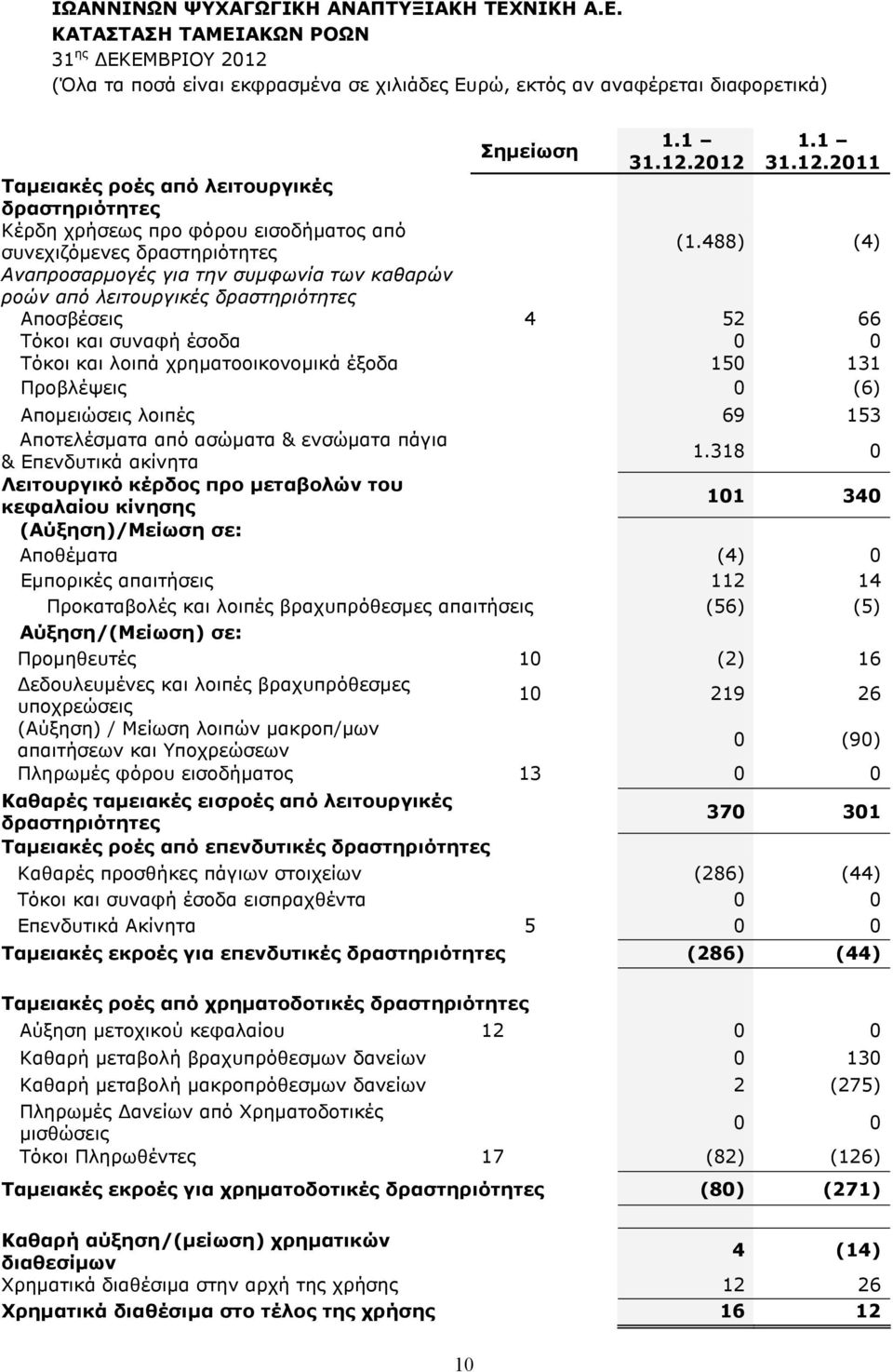 (6) Αποµειώσεις λοιπές 69 153 Αποτελέσµατα από ασώµατα & ενσώµατα πάγια & Επενδυτικά ακίνητα 1.