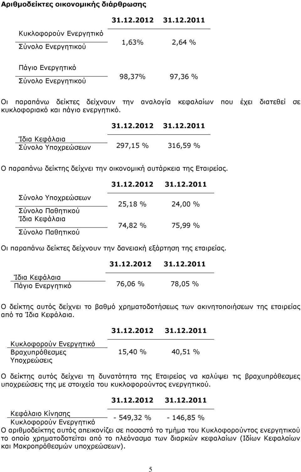 Σύνολο Υποχρεώσεων Σύνολο Παθητικού Ίδια Κεφάλαια Σύνολο Παθητικού 25,18 % 24,00 % 74,82 % 75,99 % Οι παραπάνω δείκτες δείχνουν την δανειακή εξάρτηση της εταιρείας.