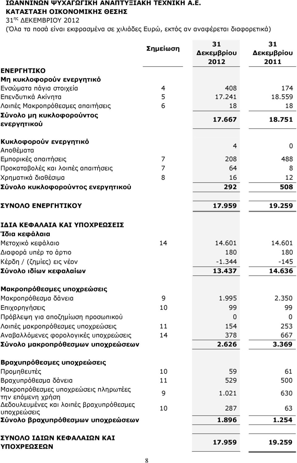 751 Κυκλοφορούν ενεργητικό Αποθέµατα 4 0 Εµπορικές απαιτήσεις 7 208 488 Προκαταβολές και λοιπές απαιτήσεις 7 64 8 Χρηµατικά διαθέσιµα 8 16 12 Σύνολο κυκλοφορούντος ενεργητικού 292 508 ΣΥΝΟΛΟ