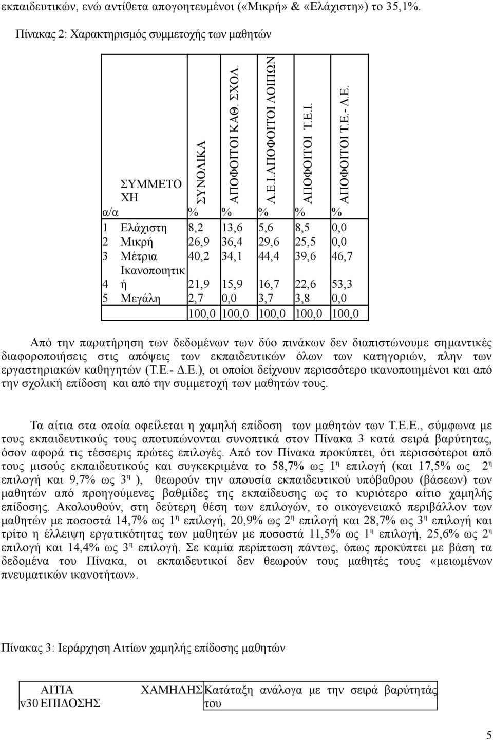 100,0 100,0 100,0 100,0 100,0 Από την παρατήρηση των δεδομένων των δύο πινάκων δεν διαπιστώνουμε σημαντικές διαφοροποιήσεις στις απόψεις των εκπαιδευτικών όλων των κατηγοριών, πλην των εργαστηριακών