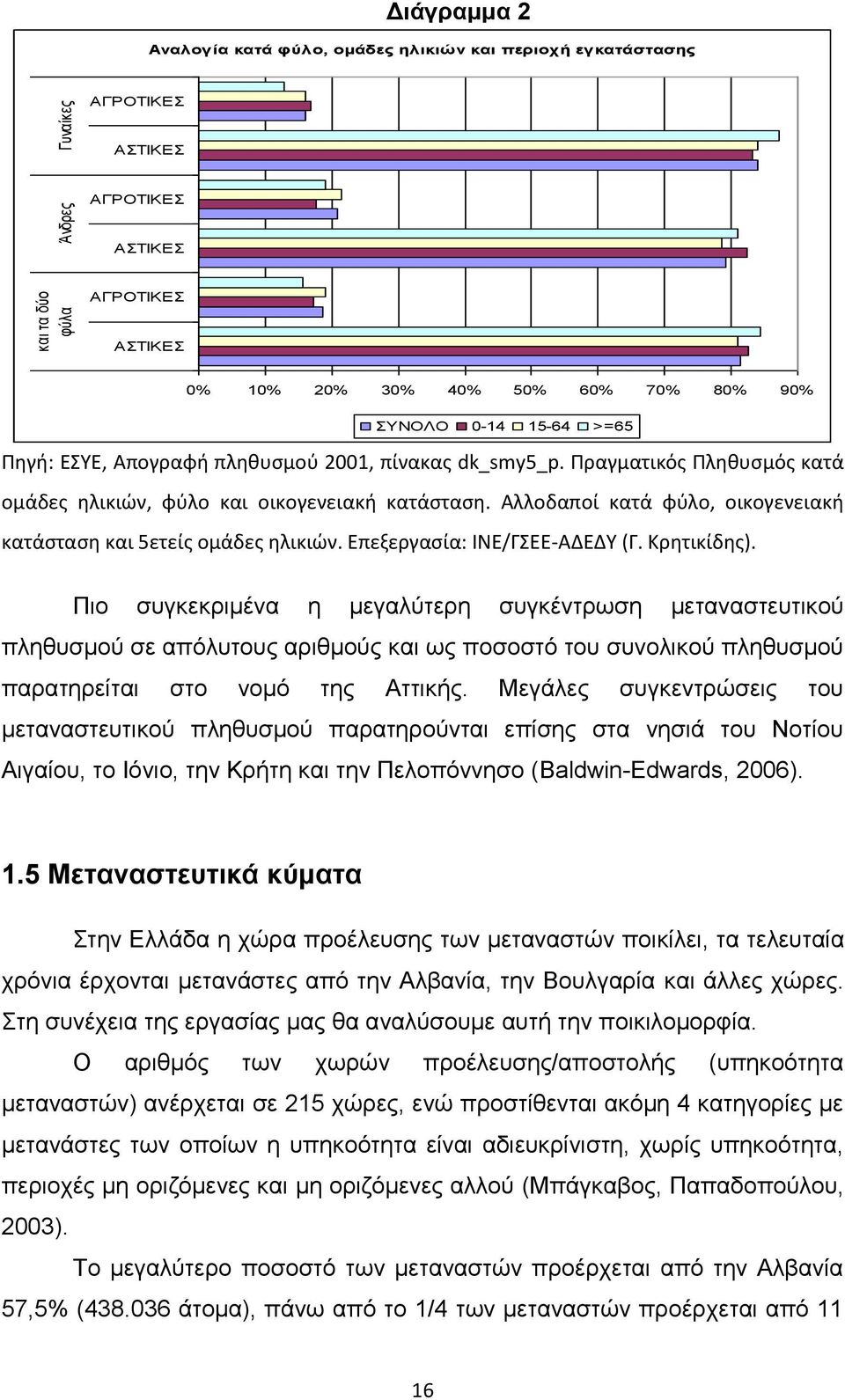 Αλλοδαποί κατά φφλο, οικογενειακή κατάςταςη και 5ετείσ ομάδεσ ηλικιών. Επεξεργαςία: ΙΝΕ/ΓΣΕΕ-ΑΔΕΔΥ (Γ. Κρητικίδησ).