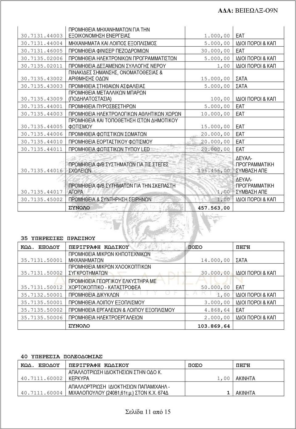 7135.43002 ΑΡΙΘΜΗΣΗΣ ΟΔΩΝ 15.000,00 ΣΑΤΑ 30.7135.43003 ΠΡΟΜΗΘΕΙΑ ΣΤΗΘΑΙΩΝ ΑΣΦΑΛΕΙΑΣ 5.000,00 ΣΑΤΑ ΠΡΟΜΗΘΕΙΑ ΜΕΤΑΛΛΙΚΩΝ ΜΠΑΡΩΝ 30.7135.43009 (ΠΟΔΗΛΑΤΟΣΤΑΣΙΑ) 100,00 ΙΔΙΟΙ ΠΟΡΟΙ & ΚΑΠ 30.7135.44001 ΠΡΟΜΗΘΕΙΑ ΠΥΡΟΣΒΕΣΤΗΡΩΝ 5.