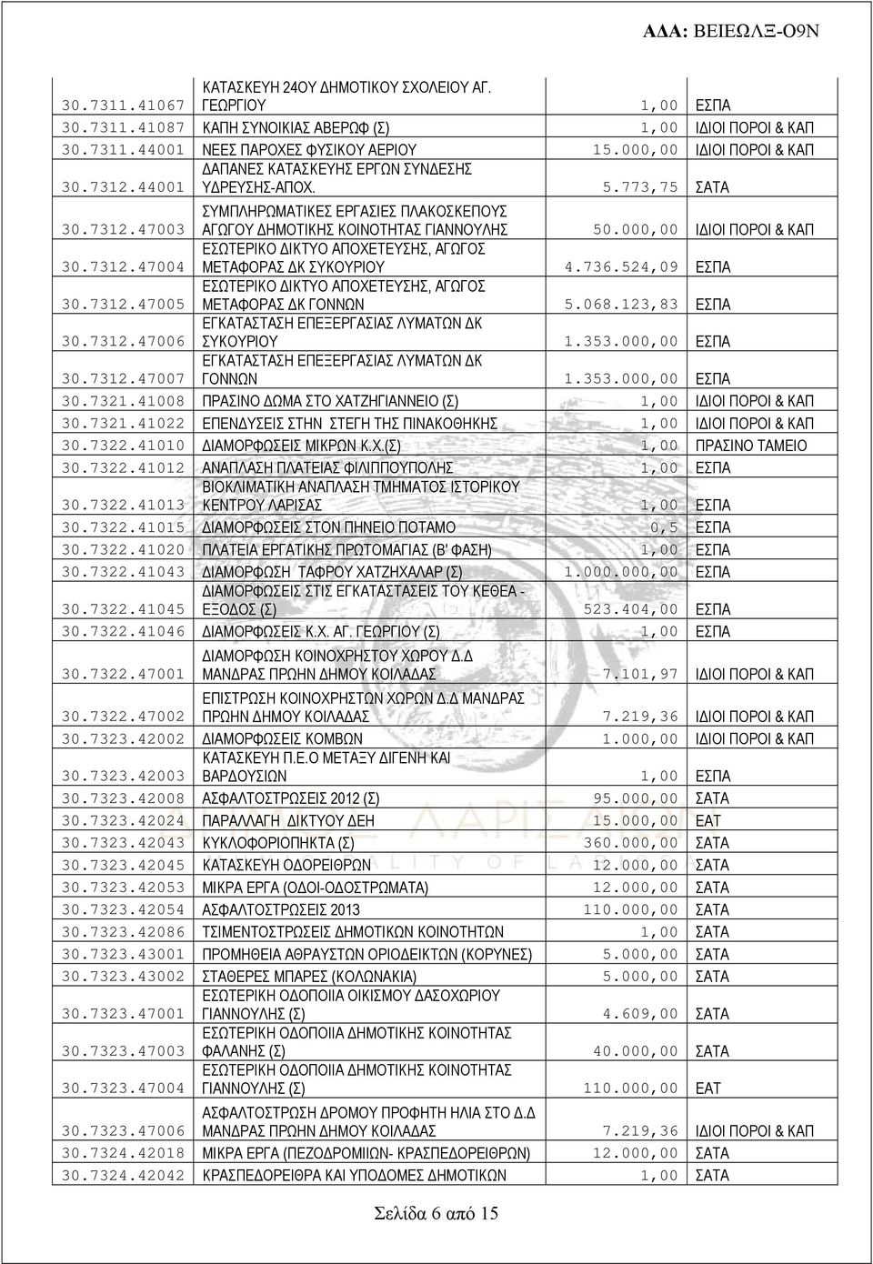 000,00 ΙΔΙΟΙ ΠΟΡΟΙ & ΚΑΠ ΕΣΩΤΕΡΙΚΟ ΔΙΚΤΥΟ ΑΠΟΧΕΤΕΥΣΗΣ, ΑΓΩΓΟΣ 30.7312.47004 ΜΕΤΑΦΟΡΑΣ ΔΚ ΣΥΚΟΥΡΙΟΥ 4.736.524,09 ΕΣΠΑ ΕΣΩΤΕΡΙΚΟ ΔΙΚΤΥΟ ΑΠΟΧΕΤΕΥΣΗΣ, ΑΓΩΓΟΣ 30.7312.47005 ΜΕΤΑΦΟΡΑΣ ΔΚ ΓΟΝΝΩΝ 5.068.