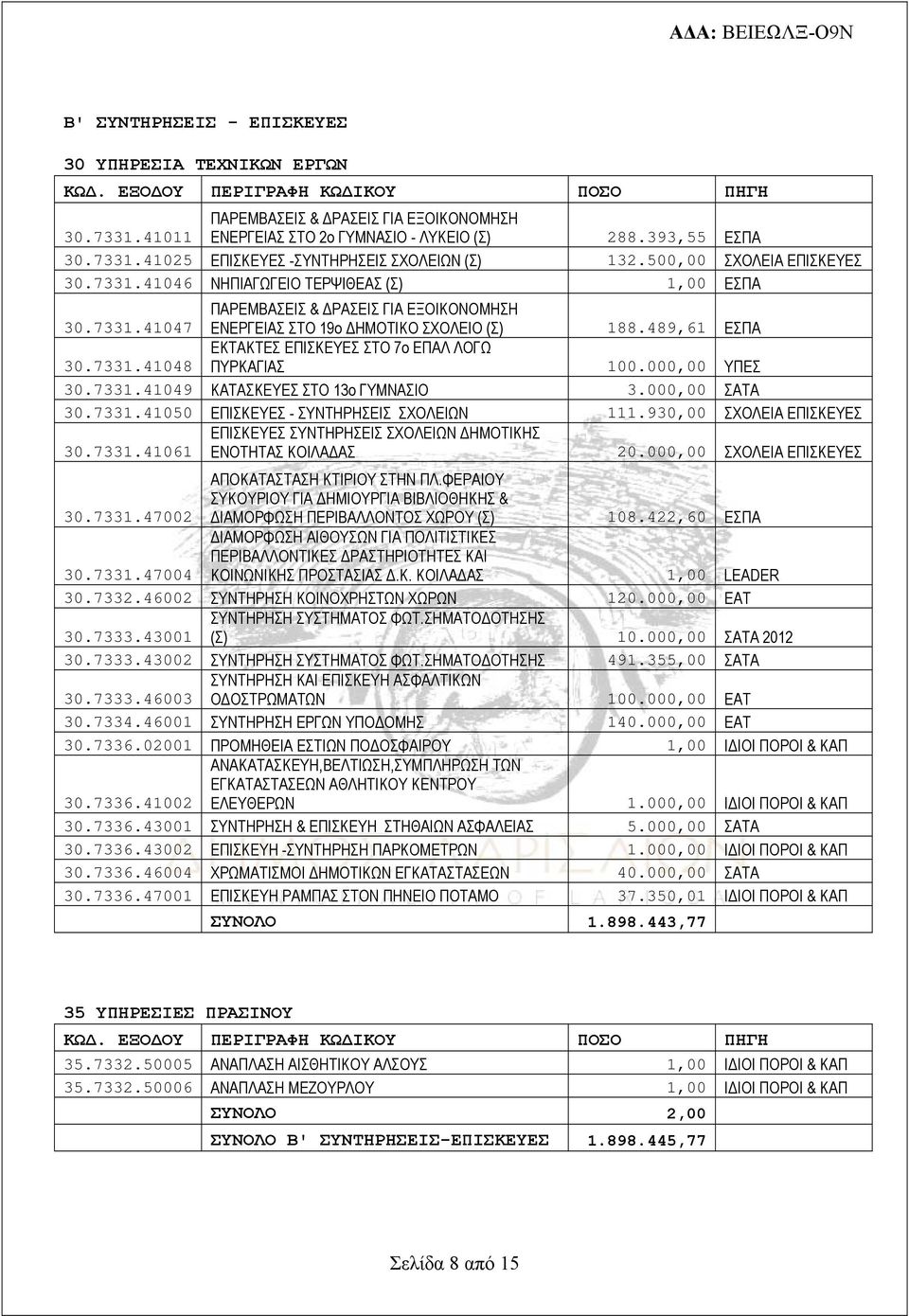 489,61 ΕΣΠΑ ΕΚΤΑΚΤΕΣ ΕΠΙΣΚΕΥΕΣ ΣΤΟ 7ο ΕΠΑΛ ΛΟΓΩ 30.7331.41048 ΠΥΡΚΑΓΙΑΣ 100.000,00 ΥΠΕΣ 30.7331.41049 ΚΑΤΑΣΚΕΥΕΣ ΣΤΟ 13ο ΓΥΜΝΑΣΙΟ 3.000,00 ΣΑΤΑ 30.7331.41050 ΕΠΙΣΚΕΥΕΣ - ΣΥΝΤΗΡΗΣΕΙΣ ΣΧΟΛΕΙΩΝ 111.