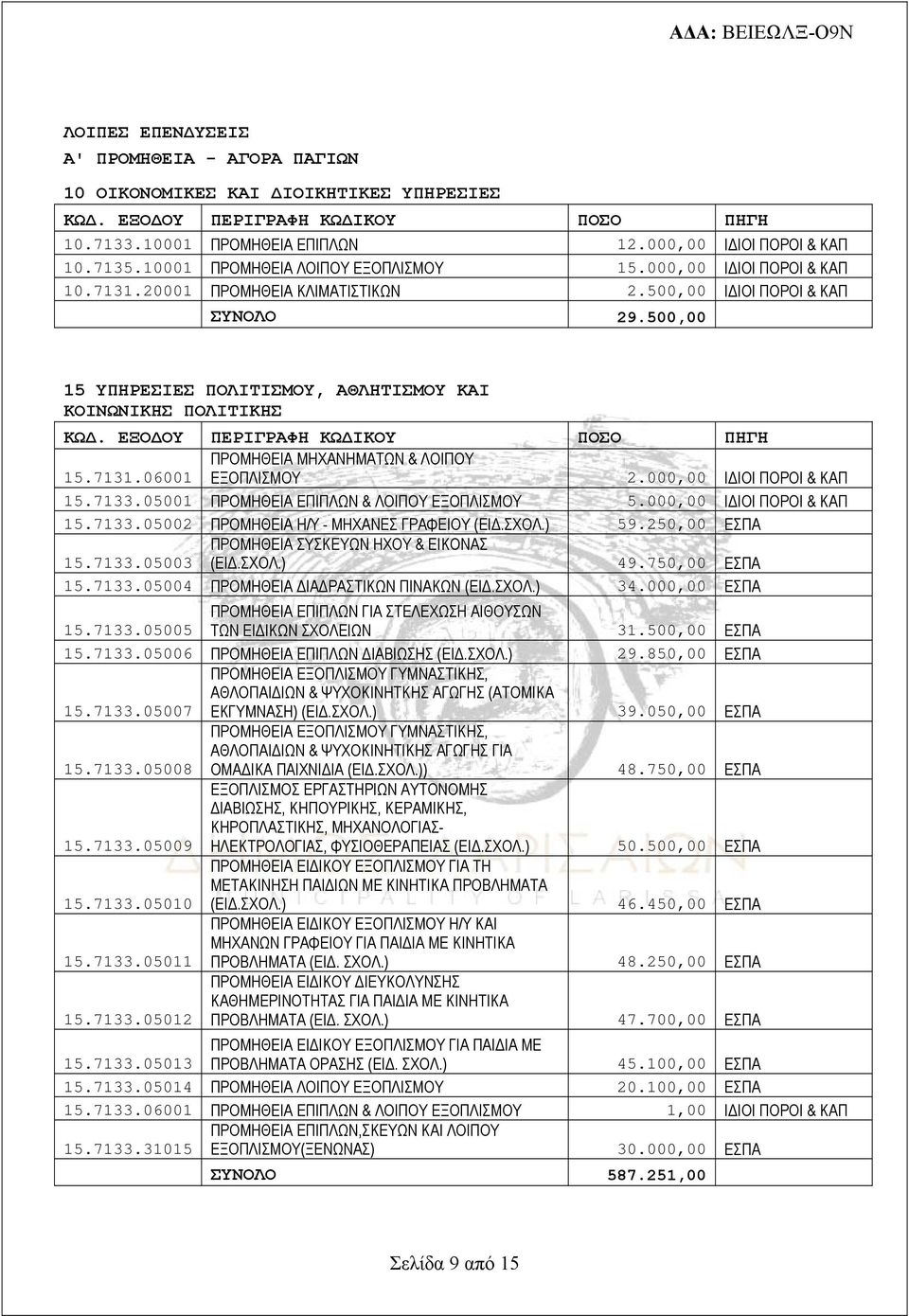 500,00 15 ΥΠΗΡΕΣΙΕΣ ΠΟΛΙΤΙΣΜΟΥ, ΑΘΛΗΤΙΣΜΟΥ ΚΑΙ ΚΟΙΝΩΝΙΚΗΣ ΠΟΛΙΤΙΚΗΣ ΠΡΟΜΗΘΕΙΑ ΜΗΧΑΝΗΜΑΤΩΝ & ΛΟΙΠΟΥ 15.7131.06001 ΕΞΟΠΛΙΣΜΟΥ 2.000,00 ΙΔΙΟΙ ΠΟΡΟΙ & ΚΑΠ 15.7133.