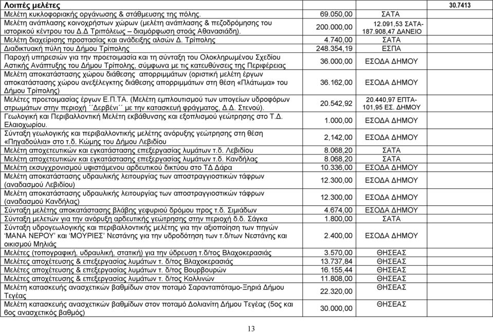 740,00 ΣΑΤΑ Διαδικτυακή πύλη του Δήμου Τρίπολης 248.