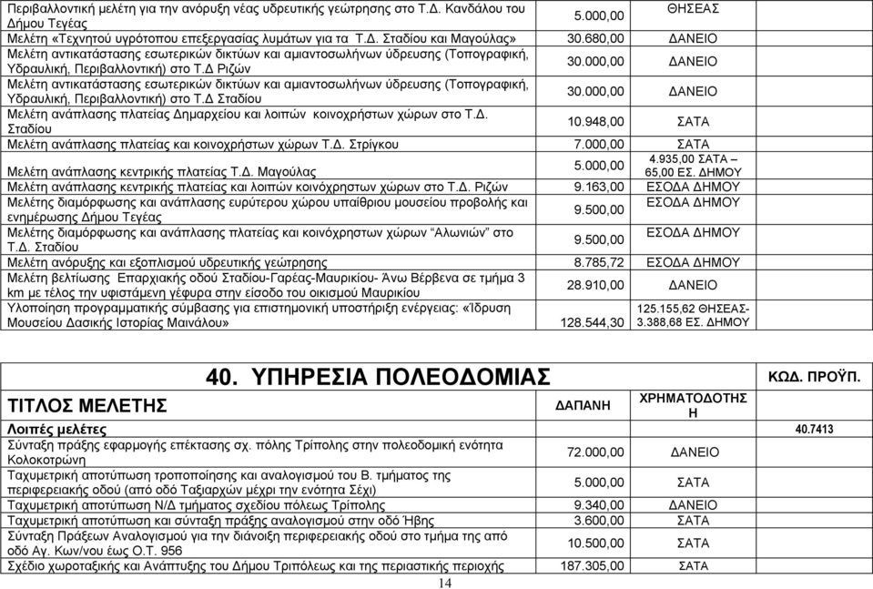 000,00 ΔΑΝΕΙΟ Μελέτη αντικατάστασης εσωτερικών δικτύων και αμιαντοσωλήνων ύδρευσης (Τοπογραφική, Υδραυλική, Περιβαλλοντική) στο Τ.Δ Σταδίου 30.