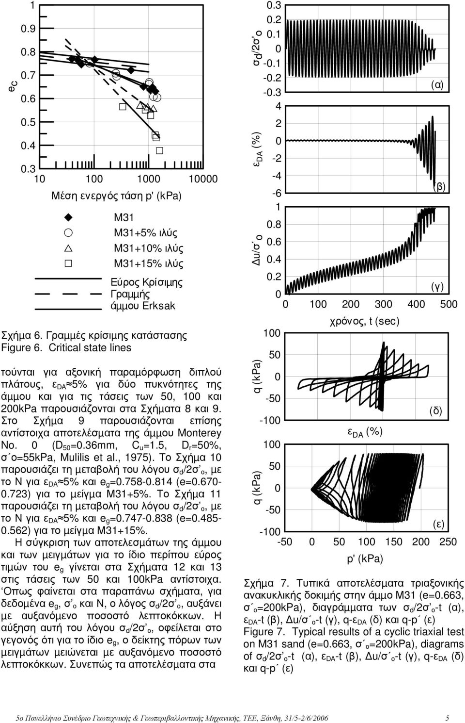 Στο Σχήµα 9 παρουσιάζονται επίσης αντίστοιχα αποτελέσµατα της άµµου Monterey No. (D 5 =.36mm, C u =1.5, D r =5%, σ ο=55kpa, Mulilis et al., 1975).