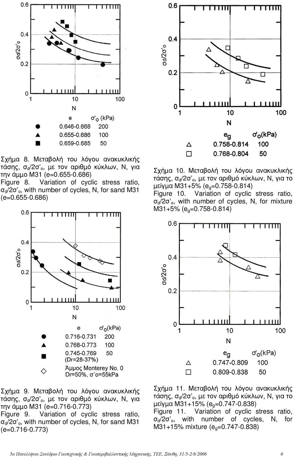 Μεταβολή του λόγου ανακυκλικής τάσης, σ d /2σ ο, µε τον αριθµό κύκλων, Ν, για το µείγµα Μ31+5% (e g =.758-.814) Figure 1.
