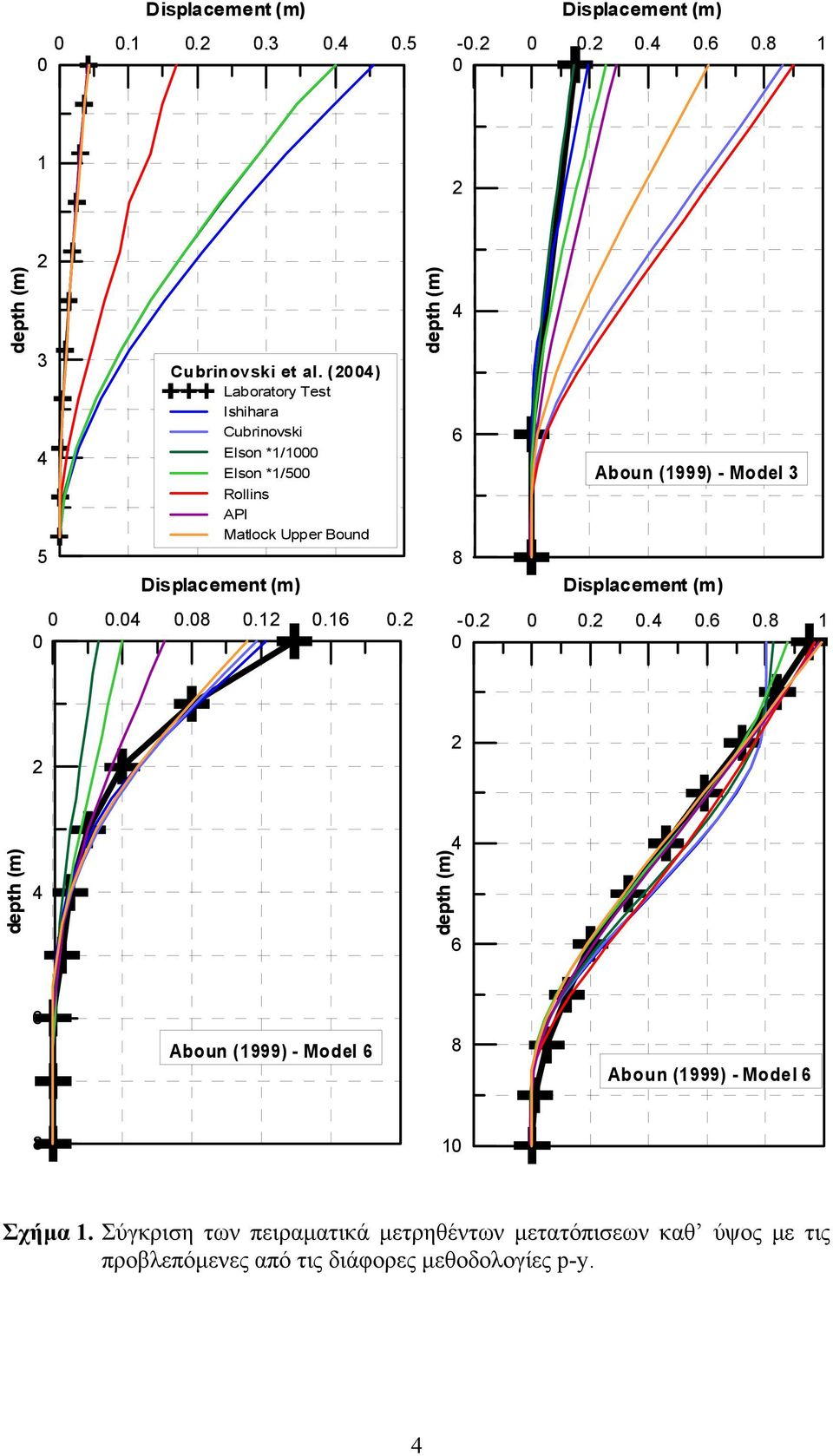 depth (m) 6 8 Aboun (1999) - Model 3 Displacement (m) -....6.8 1 depth (m) depth (m) 6 6 Aboun (1999) - Model 6 8 Aboun (1999) - Model 6 8 1 Σχήµα 1.