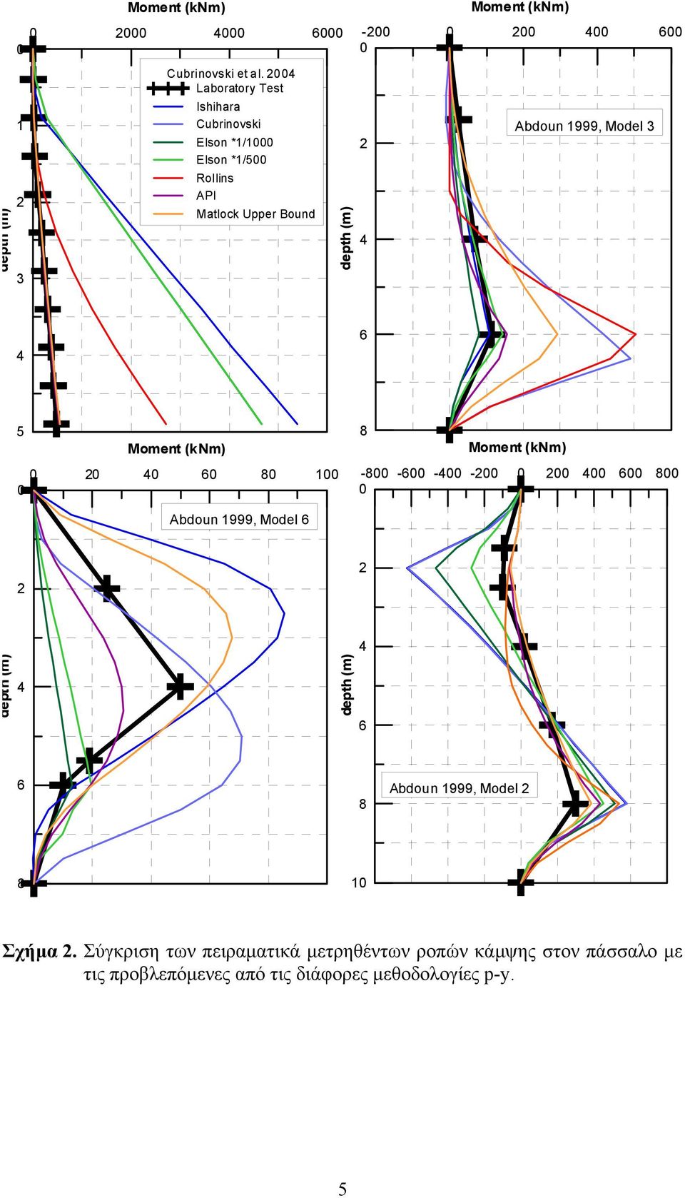 (knm) - 6 Abdoun 1999, Model 3 6 5 Moment (knm) 6 8 1 8 Moment (knm) -8-6 - - 6 8 Abdoun 1999, Model 6 depth