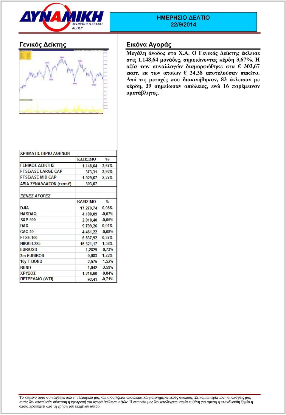 Η αξία των συναλλαγών διαµορφώθηκε στα 303,67 εκατ.