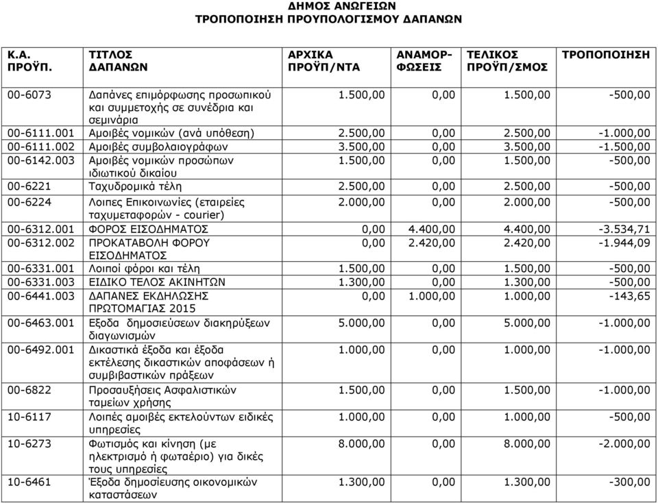 003 Αμοιβές νομικών προσώπων 1.500,00 0,00 1.500,00-500,00 ιδιωτικού δικαίου 00-6221 Ταχυδρομικά τέλη 2.500,00 0,00 2.500,00-500,00 00-6224 Λοιπες Επικοινωνίες (εταιρείες 2.000,00 0,00 2.