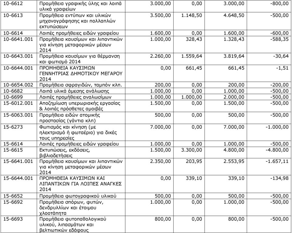 328,43-588,35 για κίνηση μεταφορικών μέσων 2014 10-6643.001 Προμήθεια καυσίμων για θέρμανση 2.260,00 1.559,64 3.819,64-30,64 και φωτισμό 2014 10-6644.