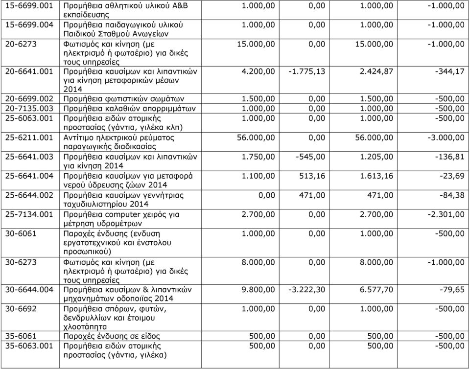 424,87-344,17 για κίνηση μεταφορικών μέσων 2014 20-6699.002 Προμήθεια φωτιστικών σωμάτων 1.500,00 0,00 1.500,00-500,00 20-7135.003 Προμήθεια καλαθιών απορριμμάτων 1.000,00 0,00 1.